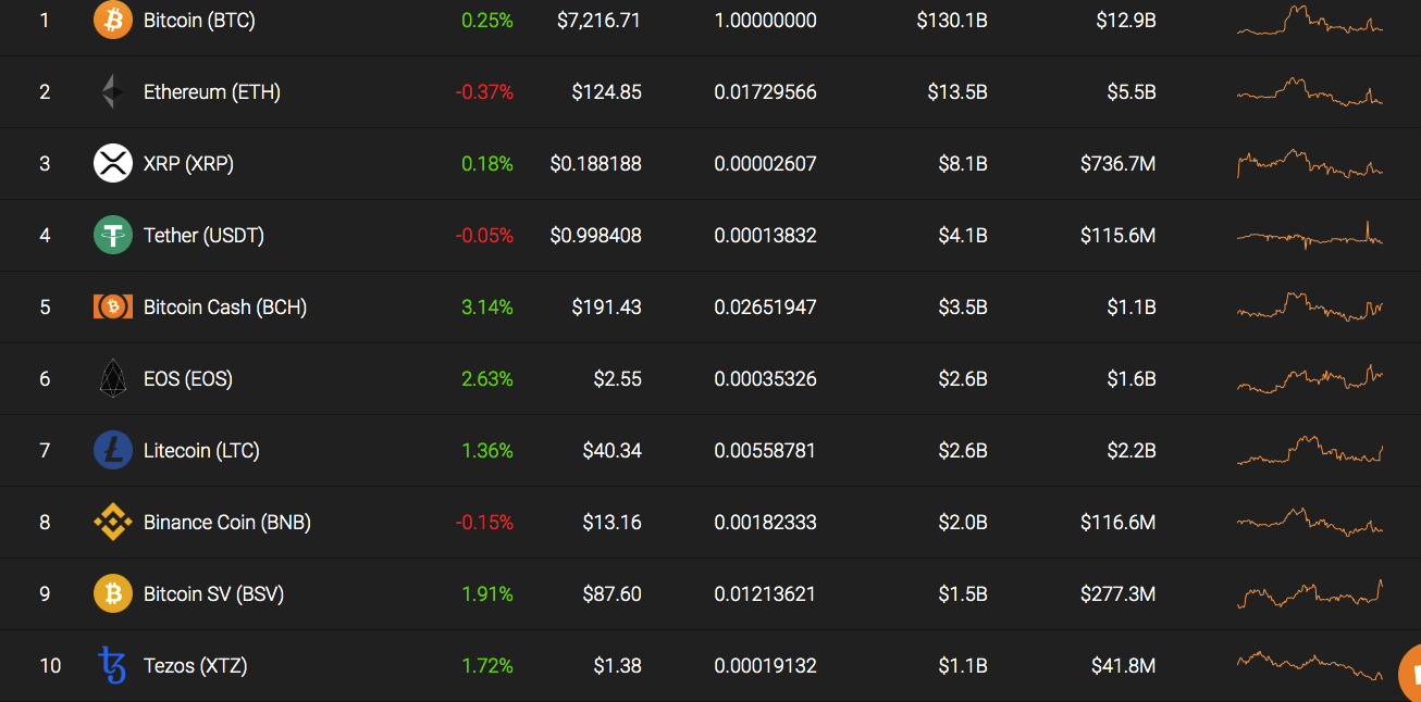 Top 10 coins by Coinstats